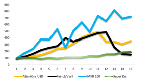 Popüler Olan Yatırım Araçları ve Karlılık Oranları
