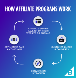 Affiliate Marketing Nedir?