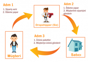 Dropshipping Nedir? E-Ticaretin Yeni Yüzü