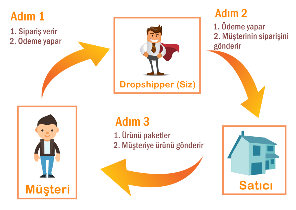 Dropshipping Nedir? E-Ticaretin Yeni Yüzü