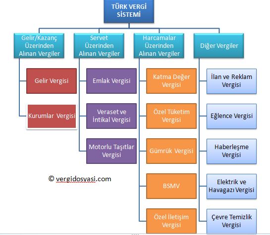 Vergi Sistemi Nasıl Çalışır?